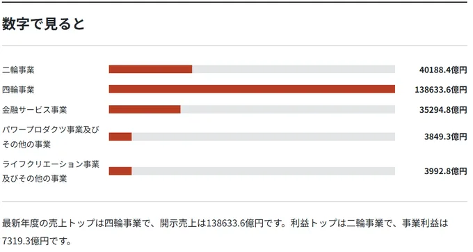 会社の断面のホンダ分析記事。四輪・二輪など事業セグメント別の売上を棒グラフで示し、売上と利益の主力が異なることを説明している。