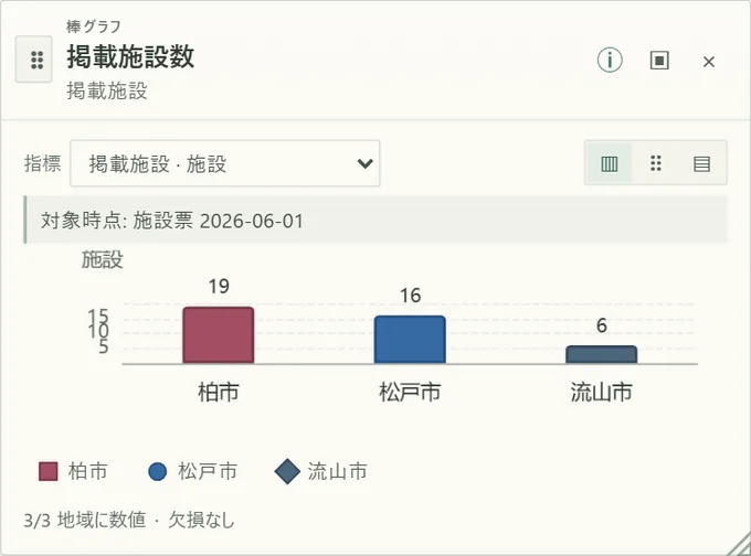 Data Labで柏市・松戸市・流山市の掲載施設数を比較した棒グラフ。出典と対象時点も表示。